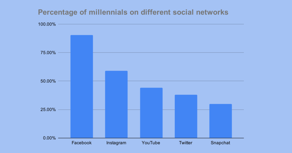 Millennials on social media
