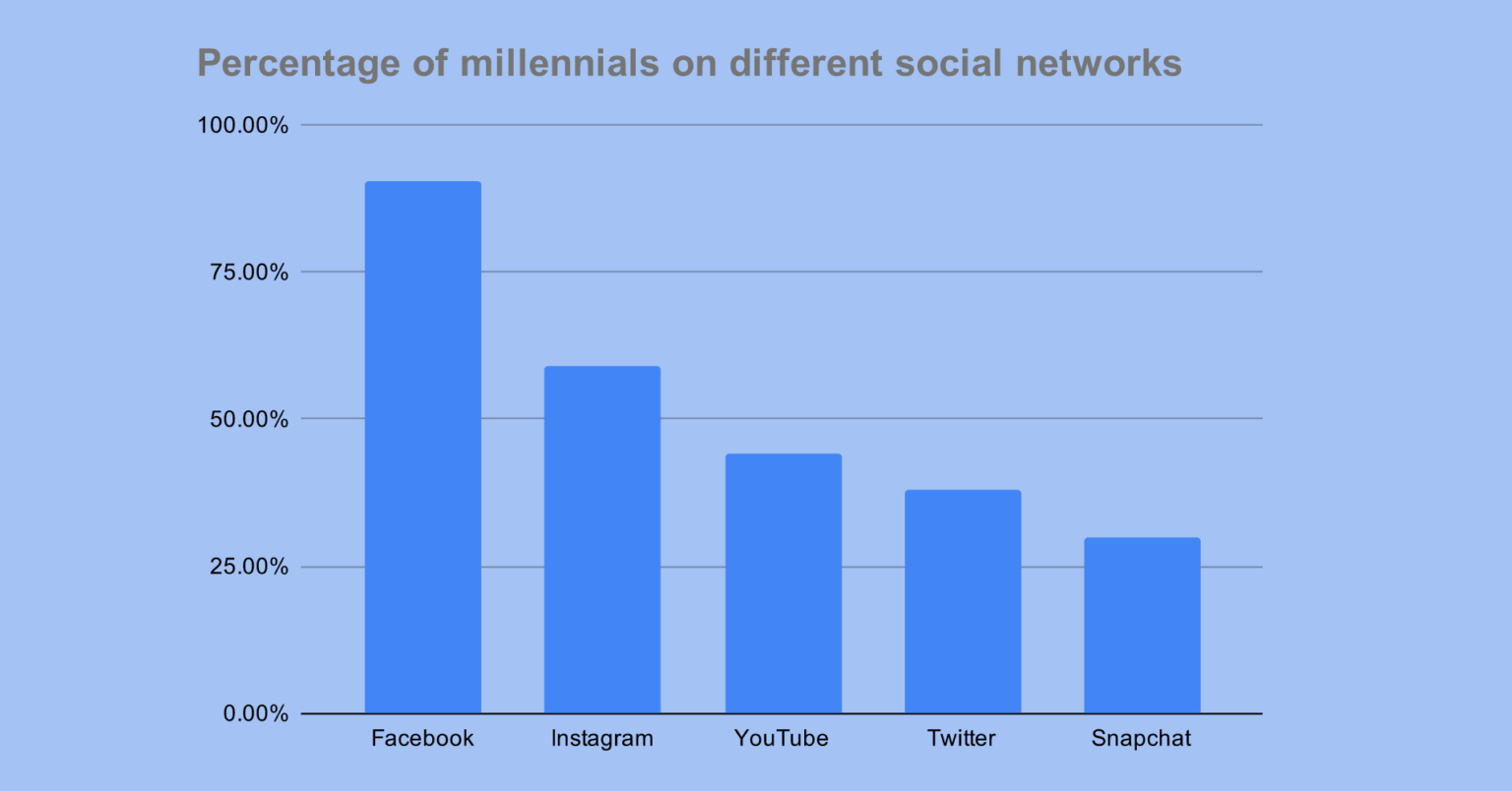 How Different Generations Use Social Media In 2023 (Updated)