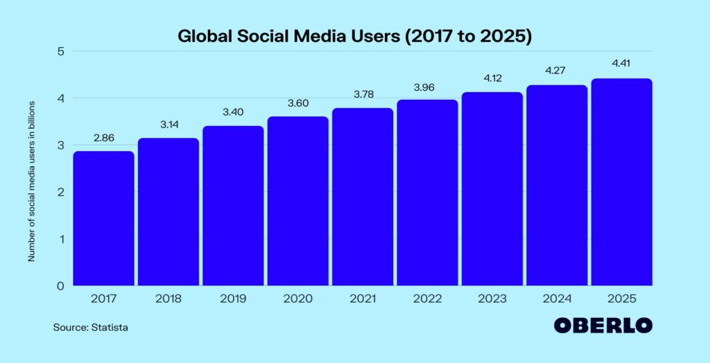 why do we need social media plugins