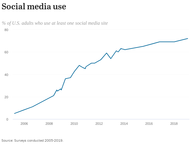 different generations social media graph