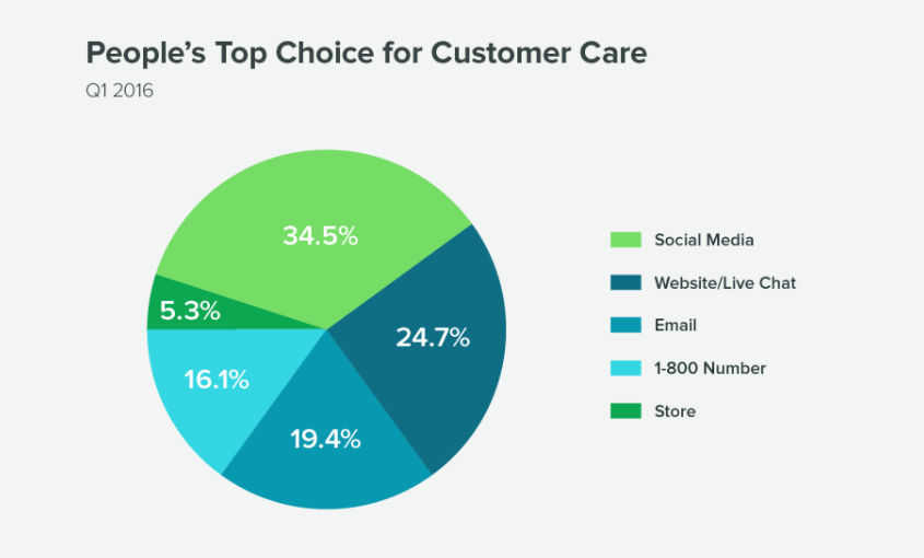 Role of social media in user engagement