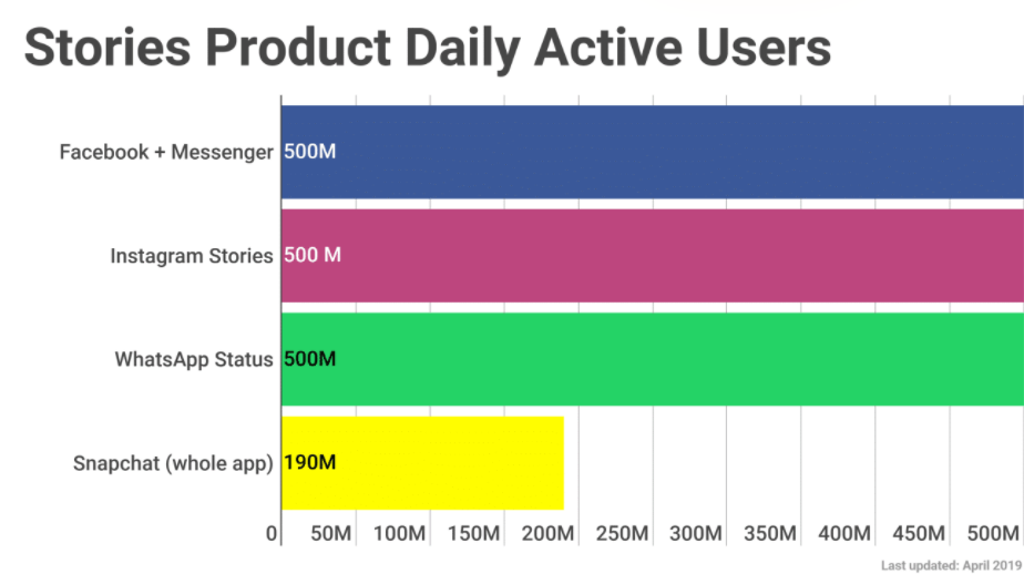 Use of Stories for user engagement