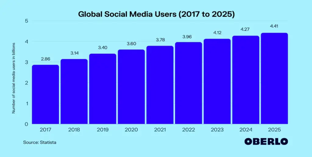 Global social media user data