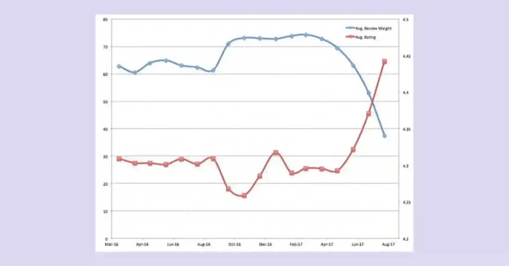 Amazon's review weight vs rating ration example