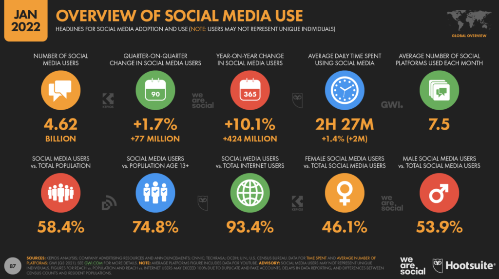 Affordable Social Media Marketing: Social media uses data