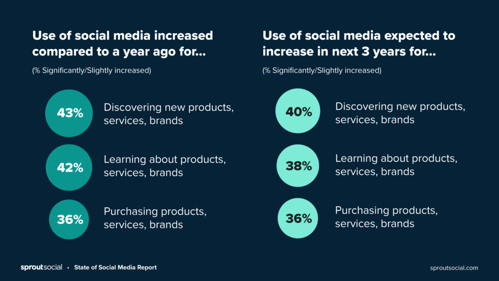 How social media has changed marketing- Impact on business