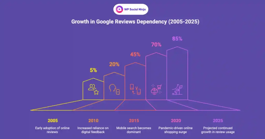 google reviews dependency over year