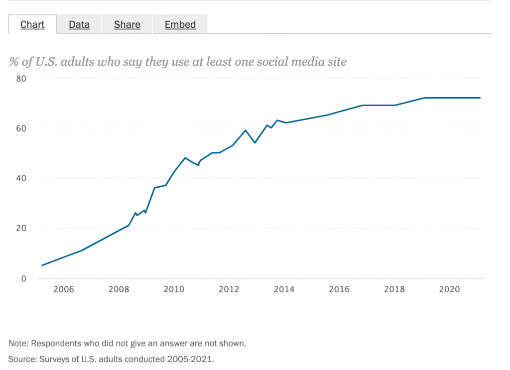 Graphs of how different generations use social media: Baby boomers