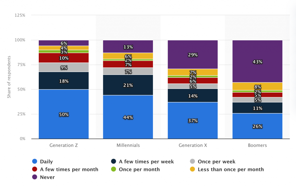 How Different Generations Social Media (Updated)