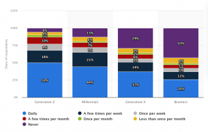 How Different Generations Use Social Media In 2023 (Updated)