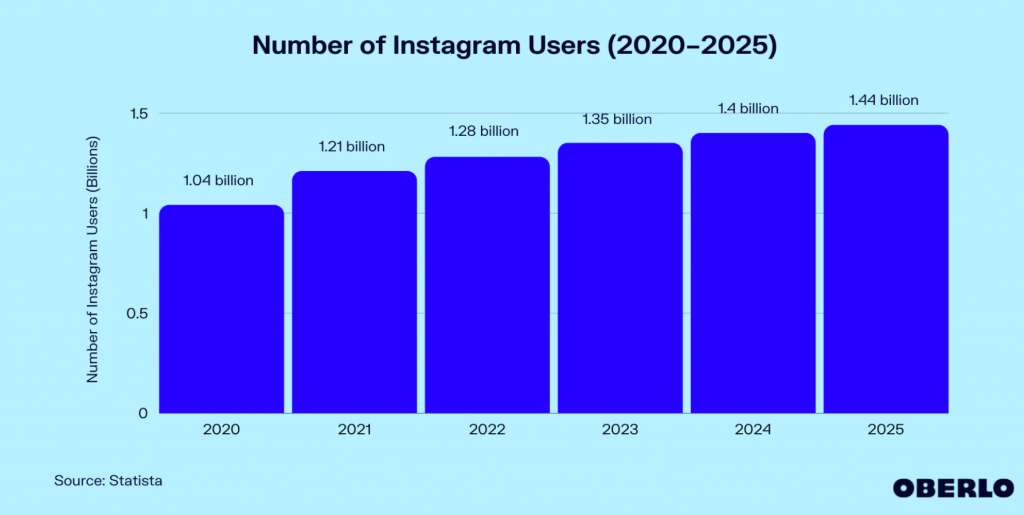 Instagram Marketing: Number of Instagram users from 2020 to 2025