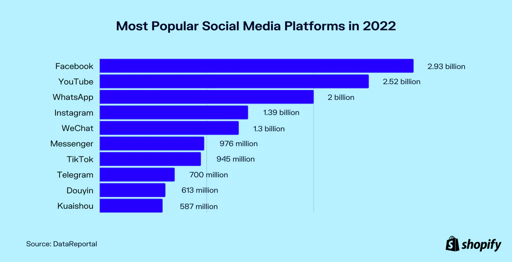Most popular social media platforms in 2022 (October)