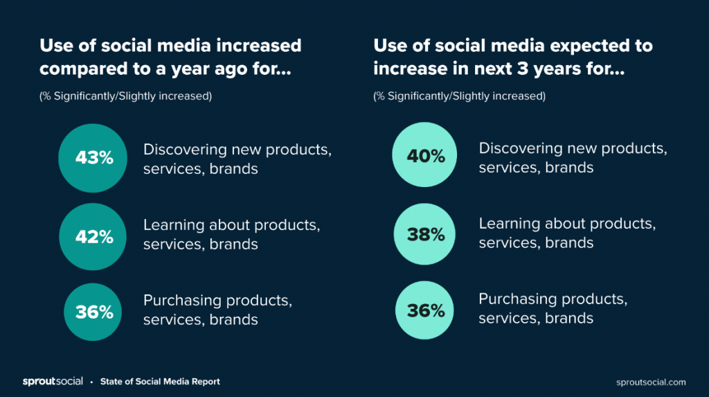 No social media presence: user data about social media uses