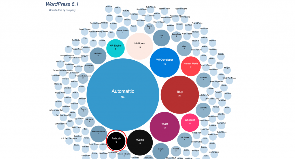 WordPress 6.1 Contributors