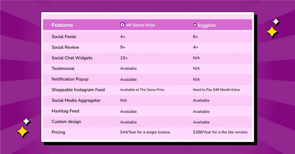 Taggbox: Comparison with WP Social Ninja