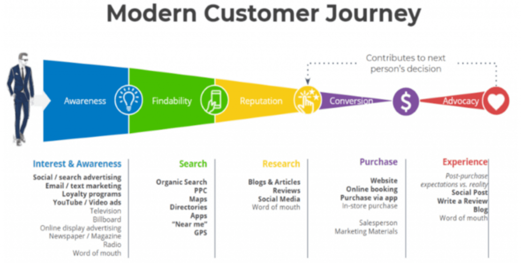 social media user journey