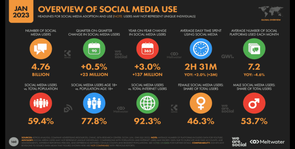 social media user overview
