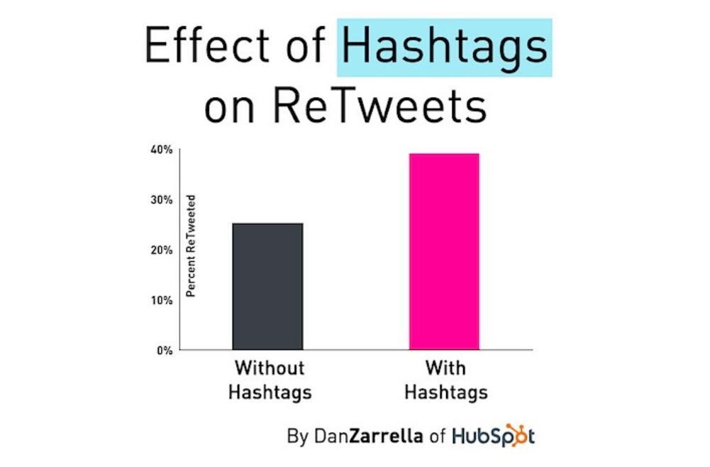 effect of hashtags on retweets