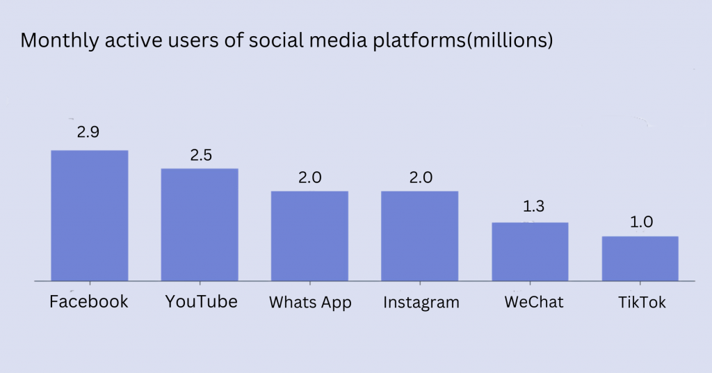 This chart shows the comparison of some popular social media platforms based on the amount of users. 