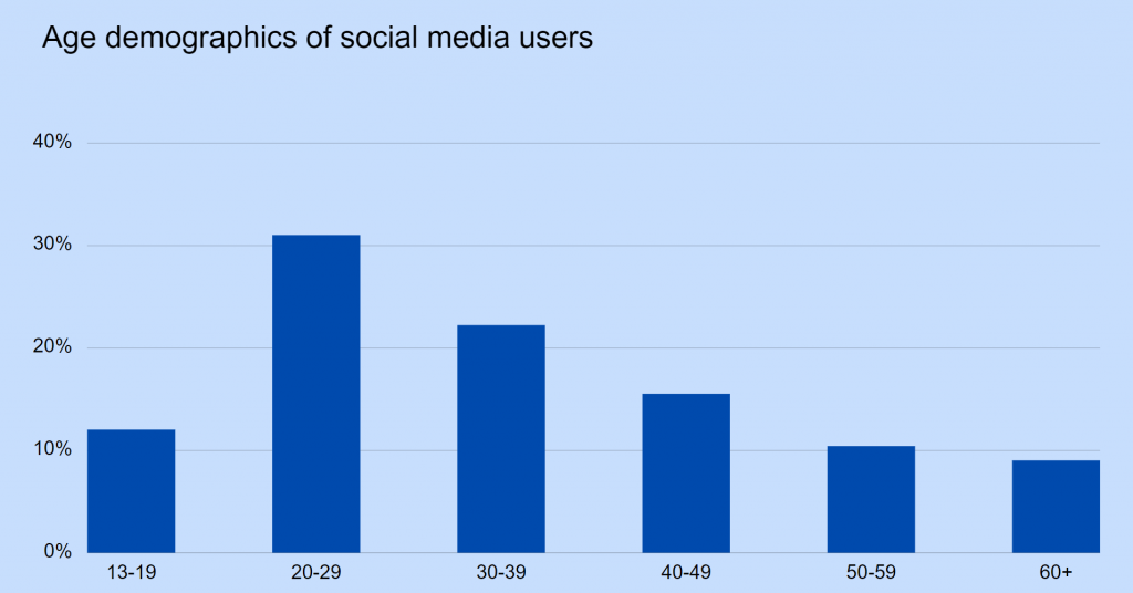 Social media is extremely popular among young generations, but people of all ages use social media. This image shows a chart of the users based their age range. 