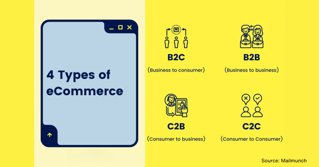 Ecommerce business types based on  business model.