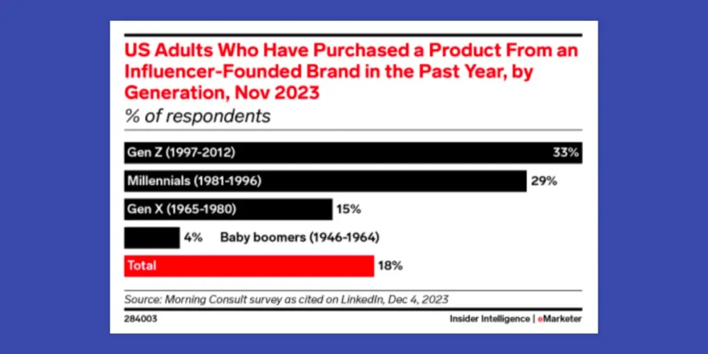 Purchase a product data from influencer funded brand