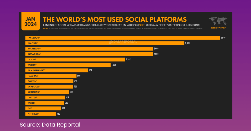 Most used social media platforms.