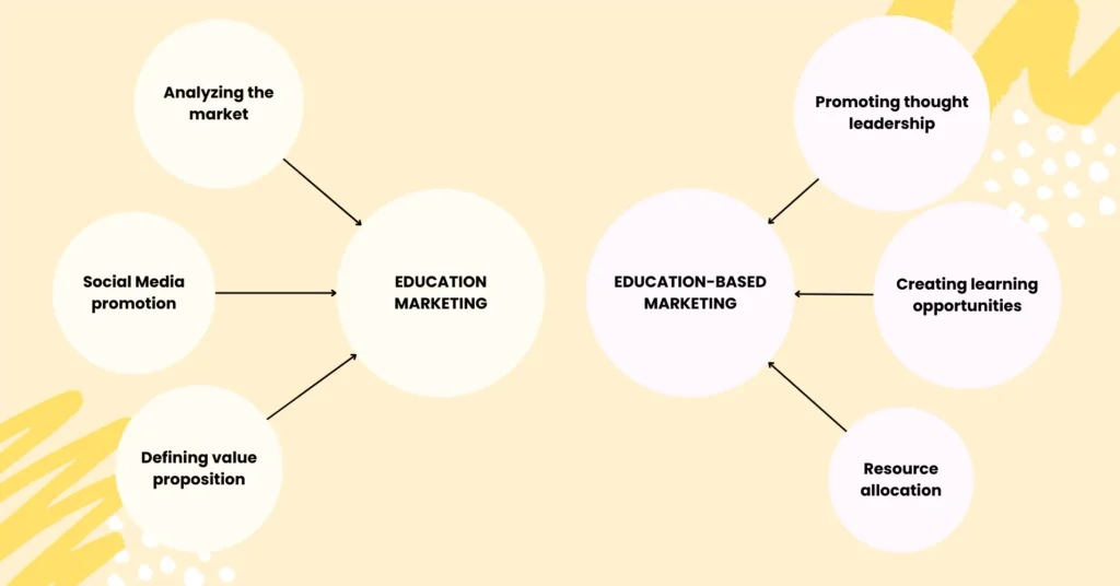 Difference between education marketing and education-based marketing