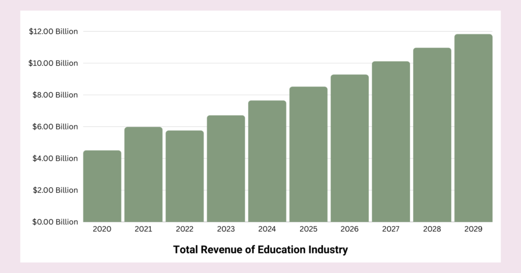 Total revenue from education industry with prediction chart