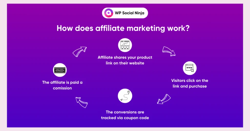 A visual representation of how affiliate marketing works