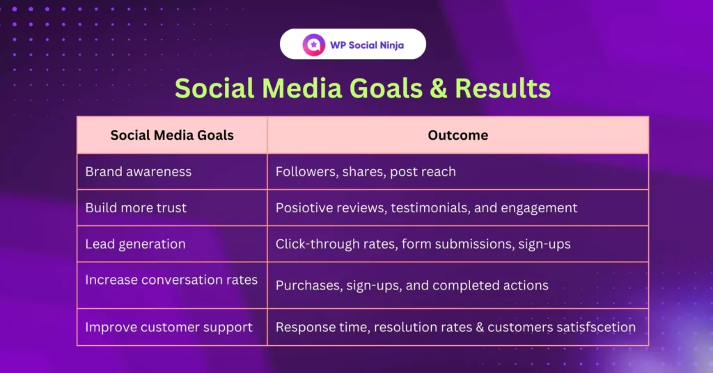 Social media marketing goals & results