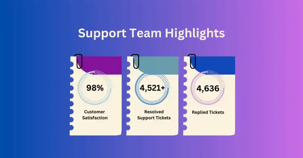 Support team highlights