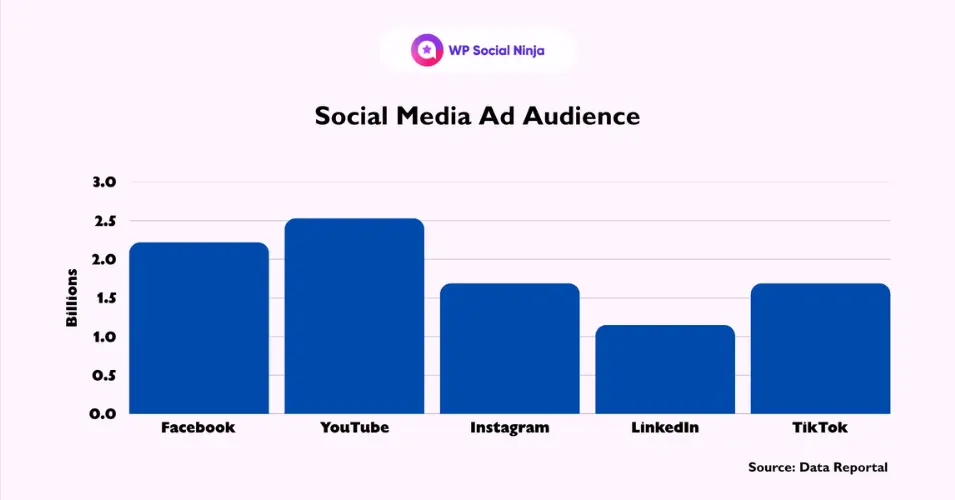 Global social media ad audience of the top platforms based on the DataReportal stats