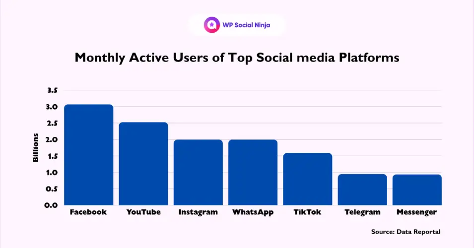 Monthly active users of top social media platforms according to DataReportal