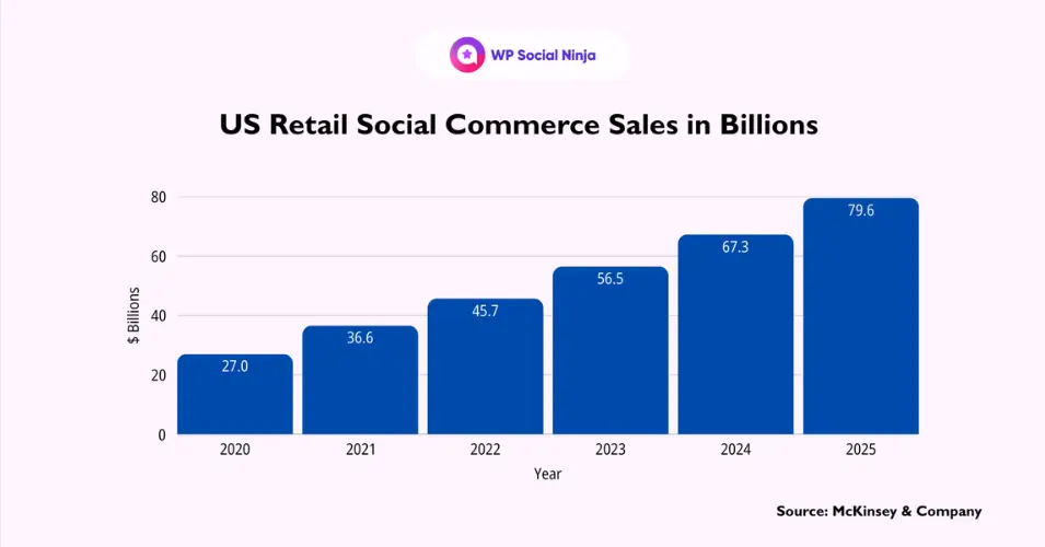 Changes in social commerce growth in the US retail market