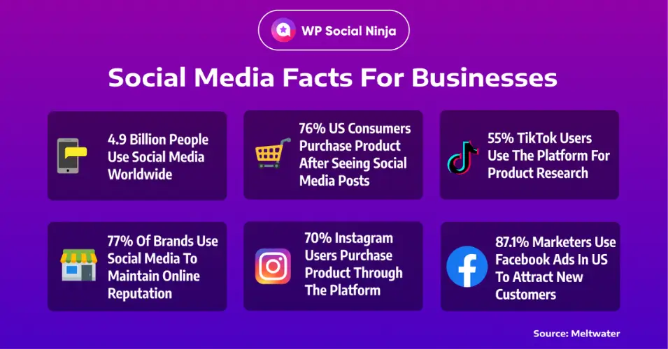 Some interesting social media ecommerce facts for businesses