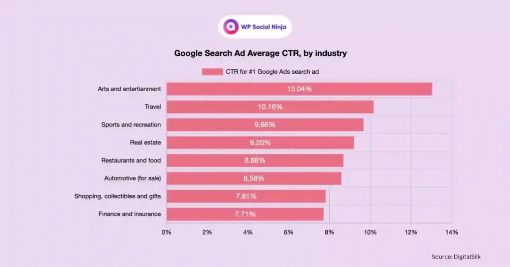 Google search ad average CTR, by industry