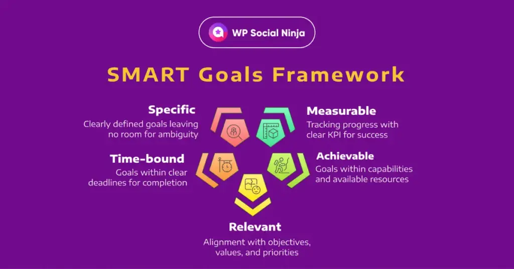 SMART goals framework for social media content