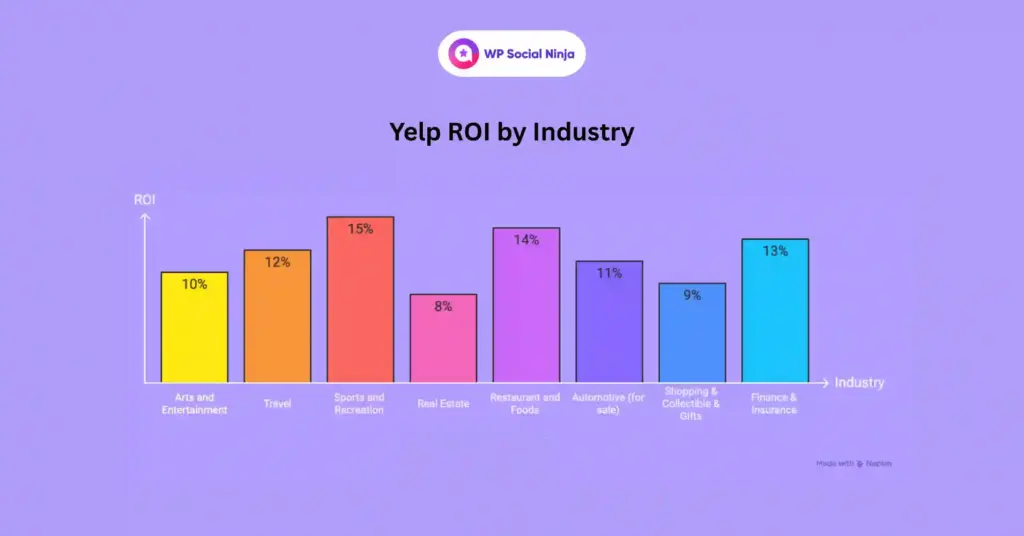 Yelp ROI by industry