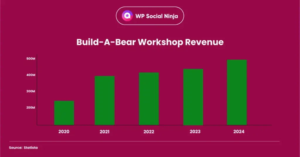 Build-A-Bear Workshop revenue prepared by the team WP Social Ninja from Statista