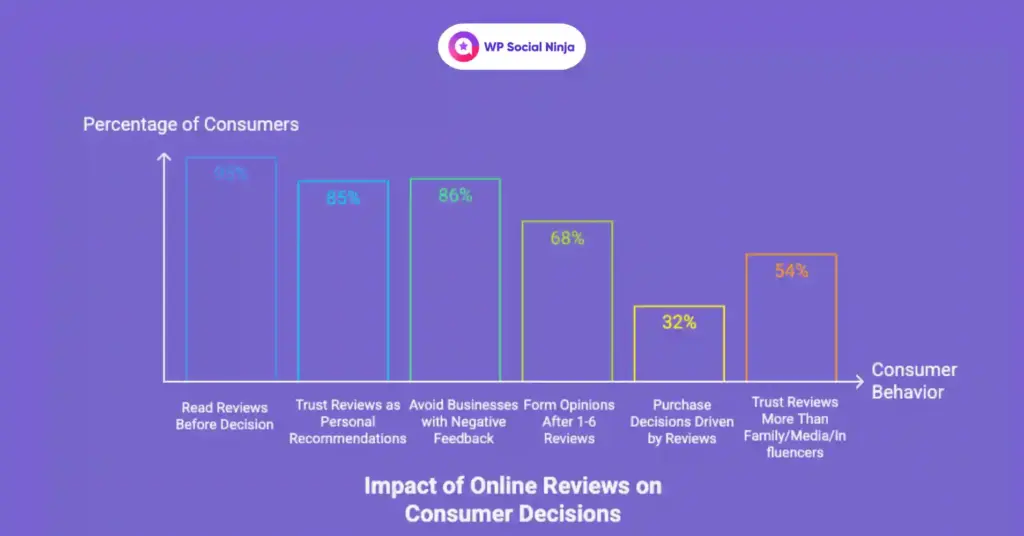 impact of reviews on consumer decision