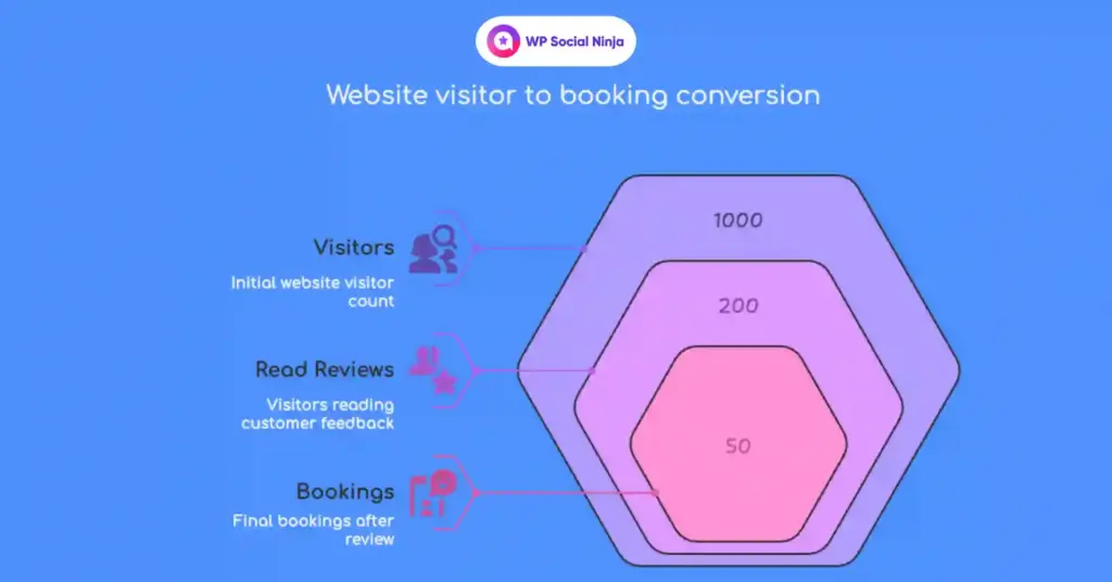 website visitors to booking conversions