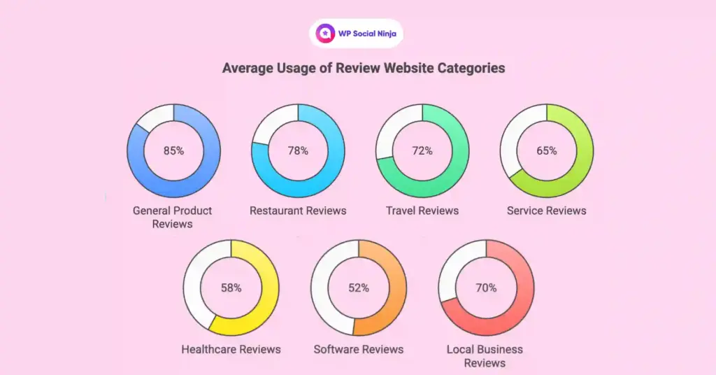 avaerage usage of review websites