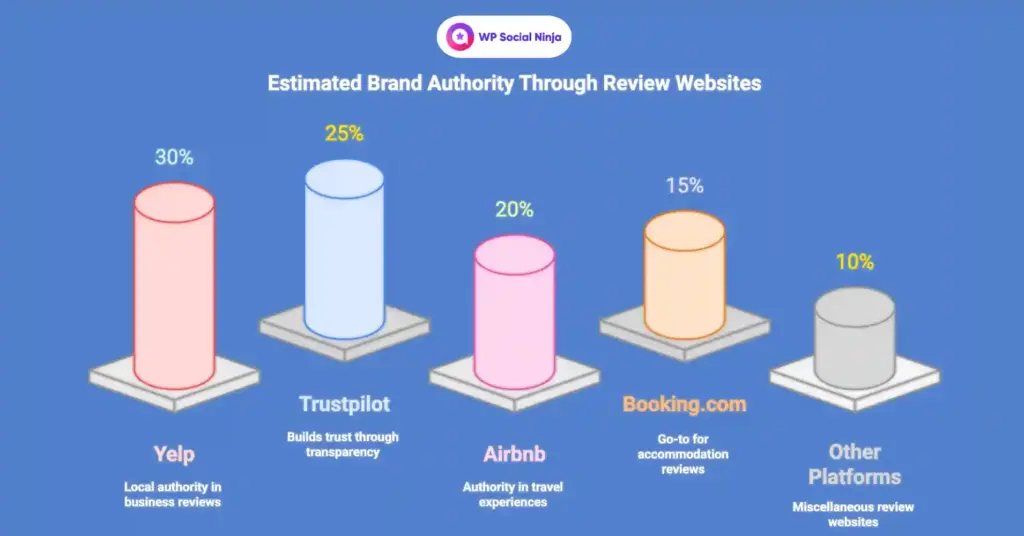 brand authority through review websites
