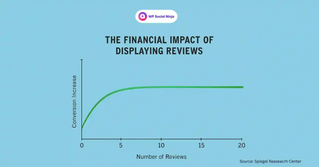 financial impact of displaying reviews