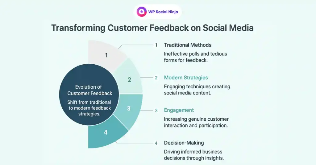Transformation of customer feedback on social media