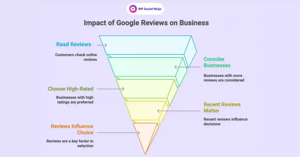 impact of google reviews on website