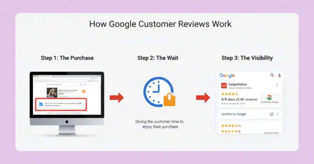 how google customer reviews work