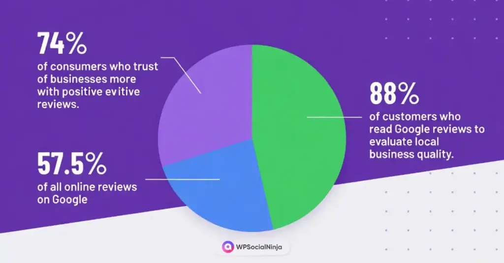 Why Google reviews are important for your business