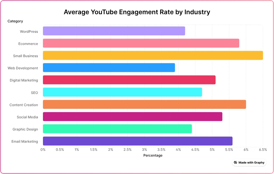 average youtube engagement rate